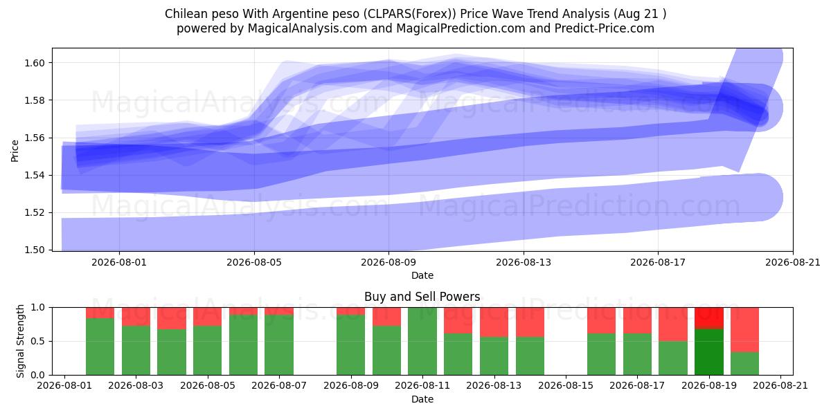  Chilean peso With Argentine peso (CLPARS(Forex)) Support and Resistance area (19 Aug) 