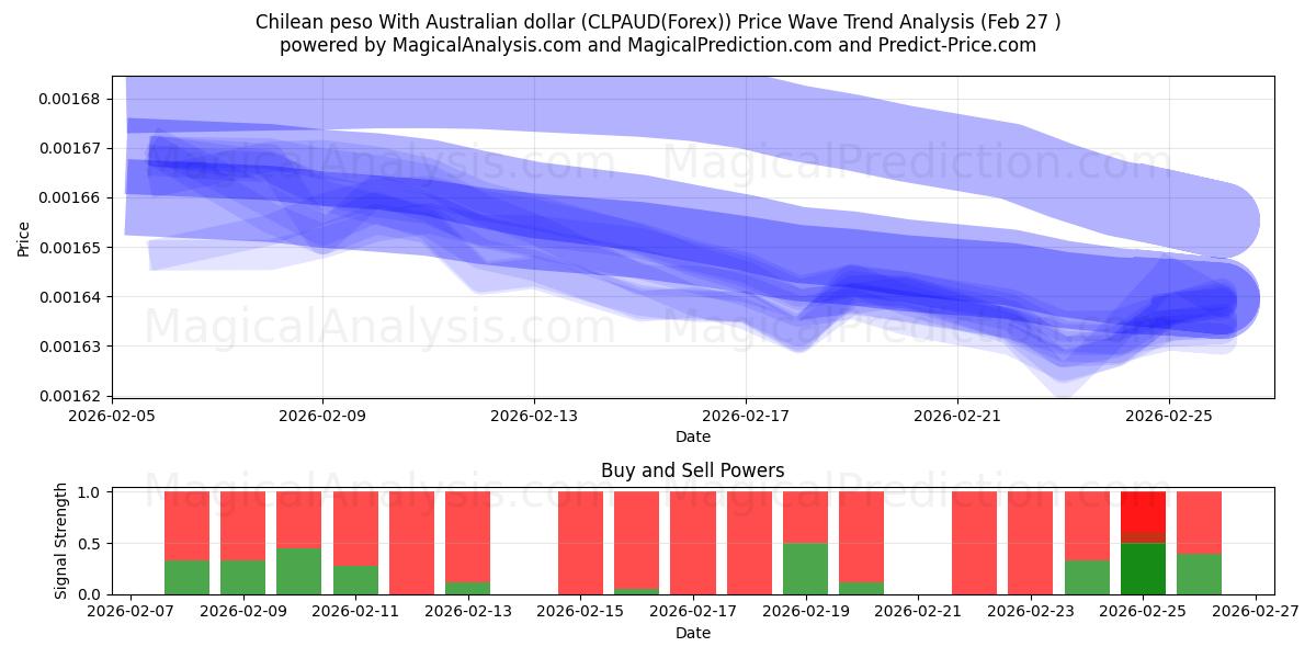  Chilenischer Peso mit australischem Dollar (CLPAUD(Forex)) Support and Resistance area (26 Feb) 