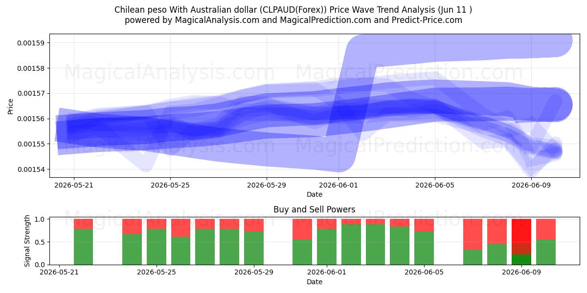  Chilensk peso med australske dollar (CLPAUD(Forex)) Support and Resistance area (10 Jun) 