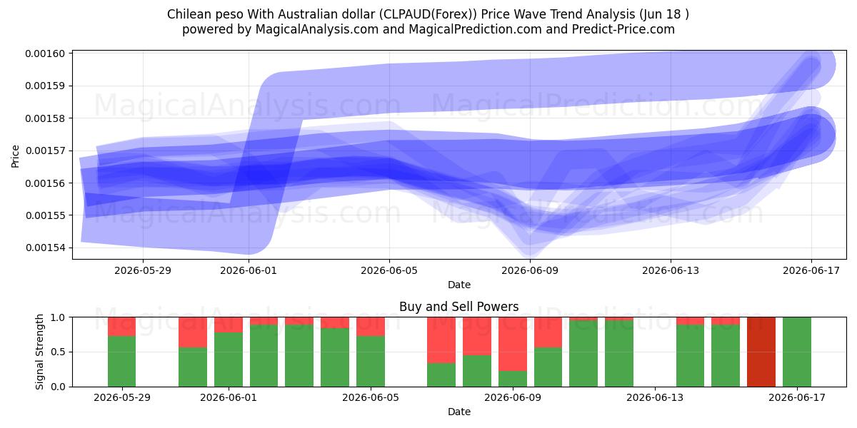  Peso cileno Con dollaro australiano (CLPAUD(Forex)) Support and Resistance area (17 Jun) 