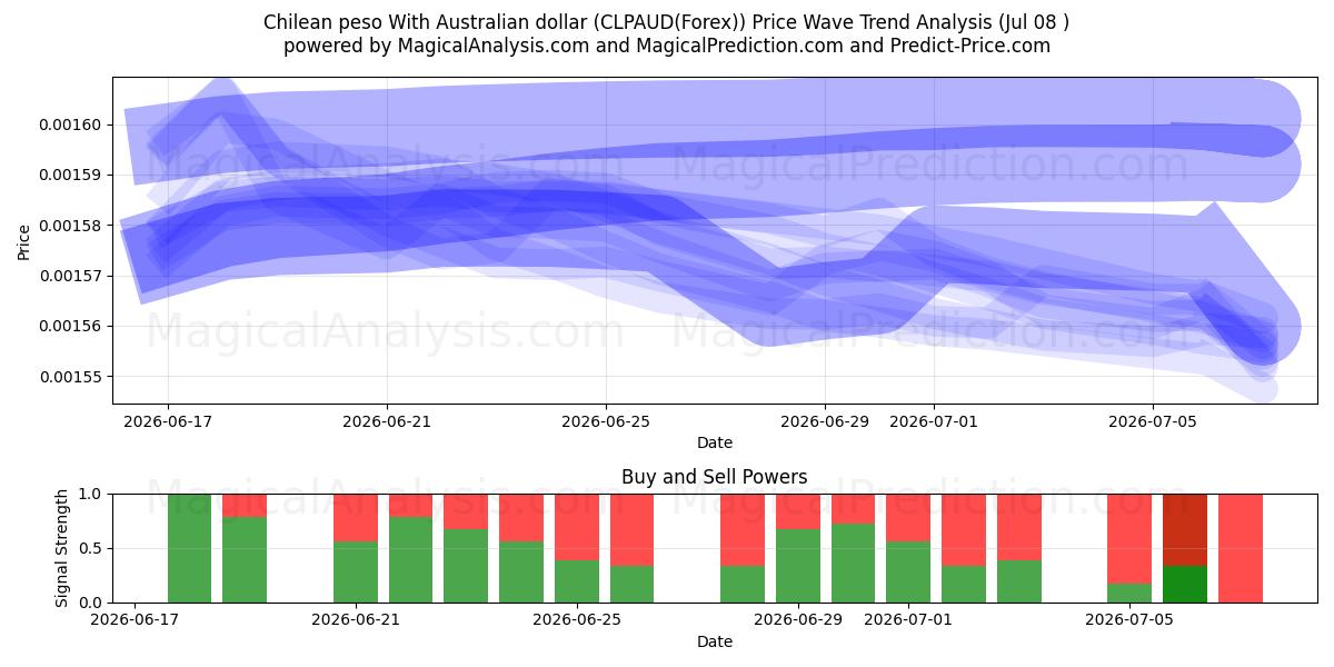  Chilensk peso med australske dollar (CLPAUD(Forex)) Support and Resistance area (07 Jul) 