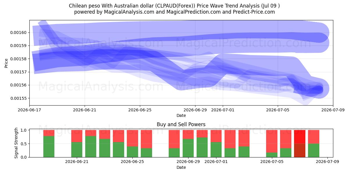  Peso cileno Con dollaro australiano (CLPAUD(Forex)) Support and Resistance area (08 Jul) 