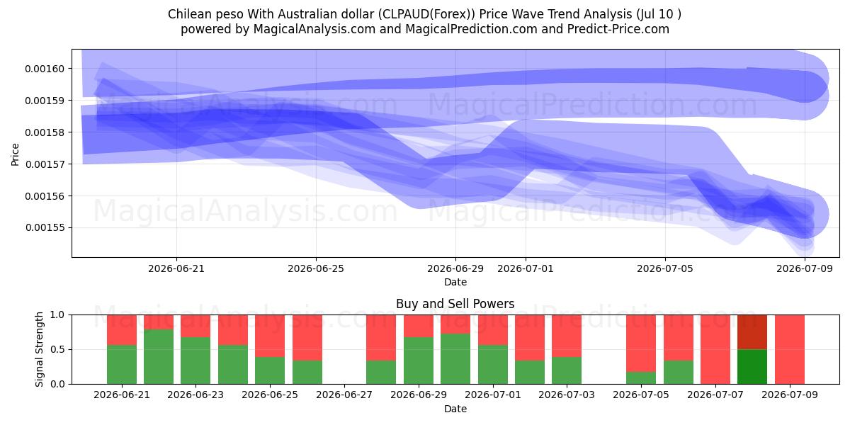  Chilenske peso med australske dollar (CLPAUD(Forex)) Support and Resistance area (09 Jul) 