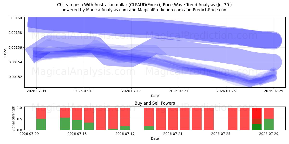  Chilen peso Australian dollarin kanssa (CLPAUD(Forex)) Support and Resistance area (29 Jul) 