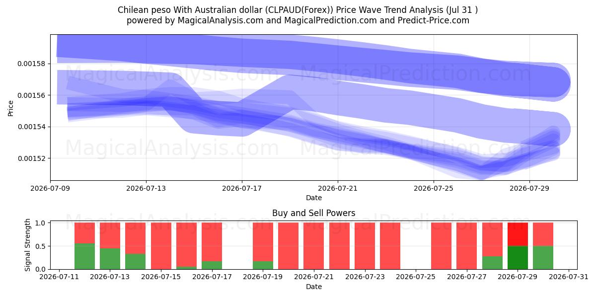  Chilensk peso med australske dollar (CLPAUD(Forex)) Support and Resistance area (30 Jul) 