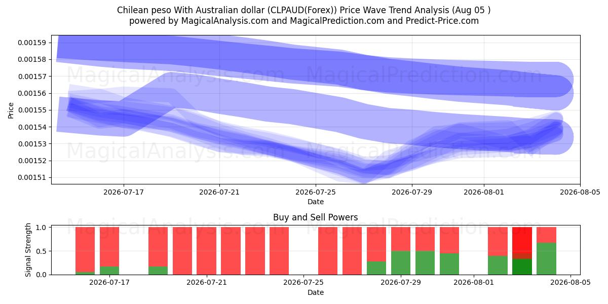  Peso chileno com dólar australiano (CLPAUD(Forex)) Support and Resistance area (03 Aug) 