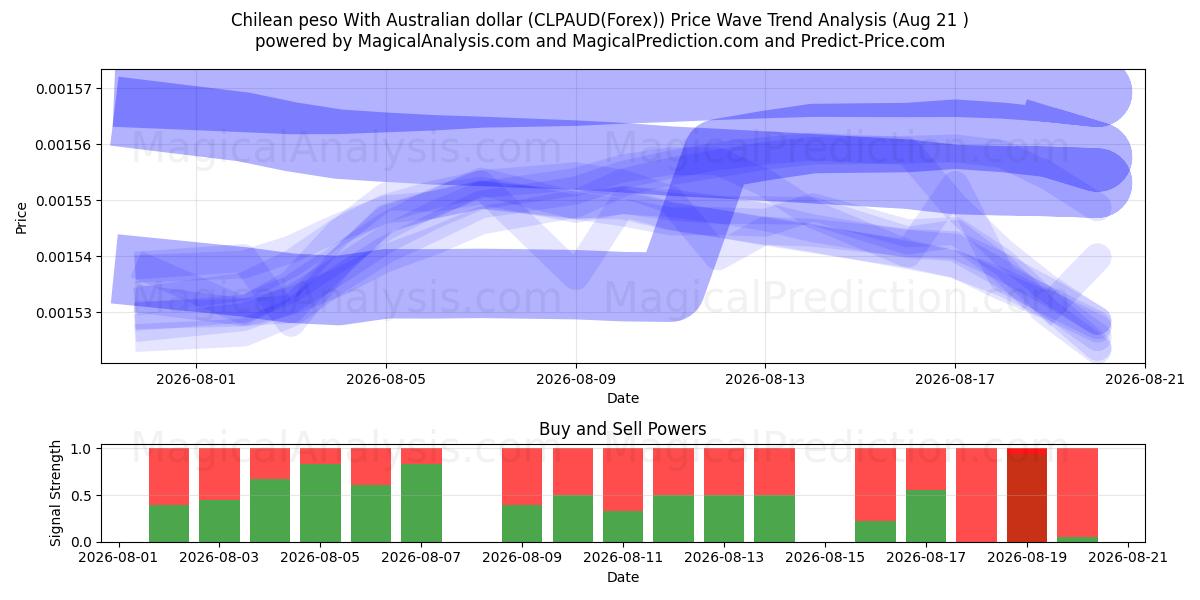  Peso cileno Con dollaro australiano (CLPAUD(Forex)) Support and Resistance area (19 Aug) 
