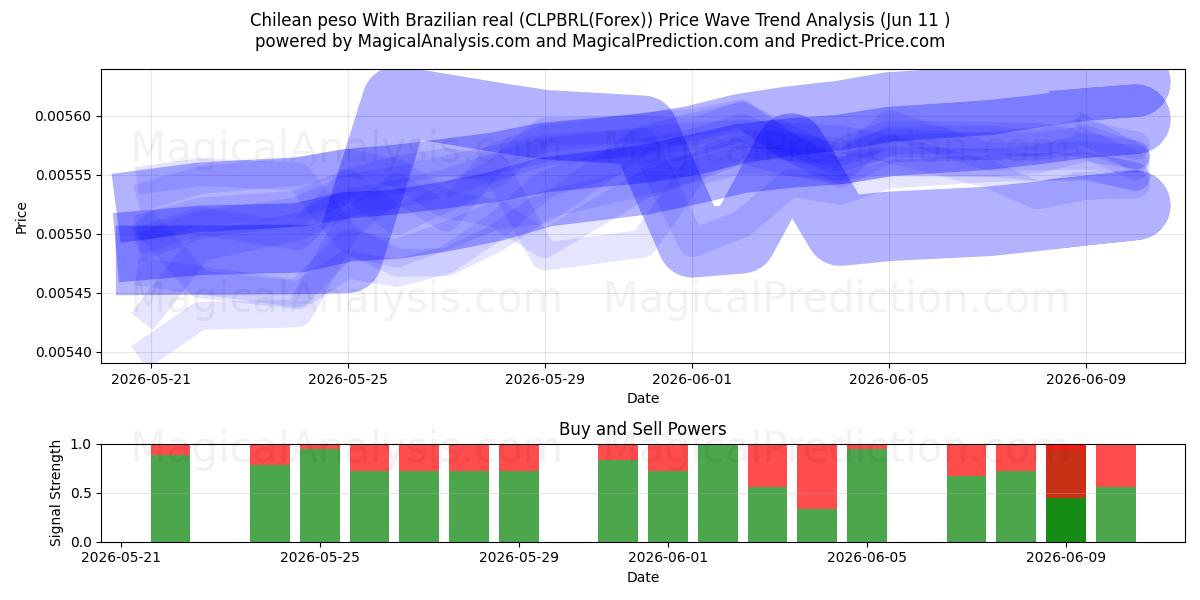  پزو شیلی با رئال برزیلی (CLPBRL(Forex)) Support and Resistance area (10 Jun) 