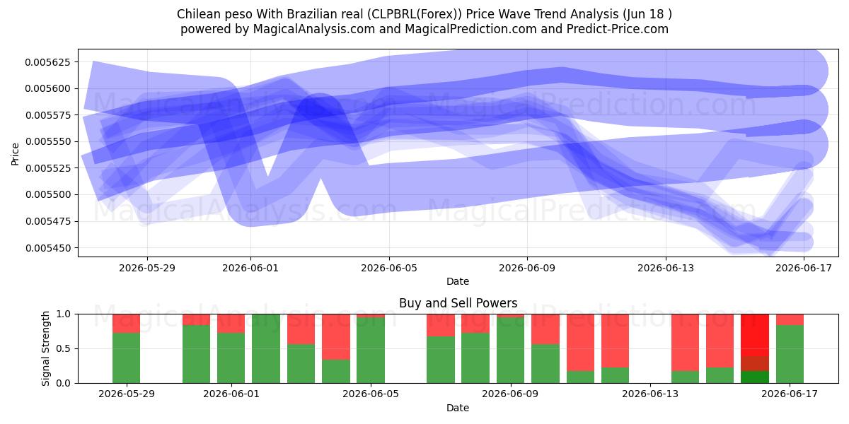  peso chileno con real brasileño (CLPBRL(Forex)) Support and Resistance area (17 Jun) 