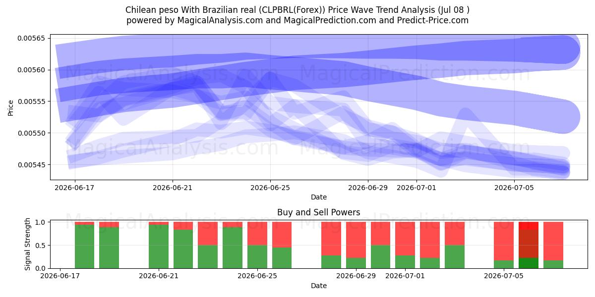  پزو شیلی با رئال برزیلی (CLPBRL(Forex)) Support and Resistance area (07 Jul) 