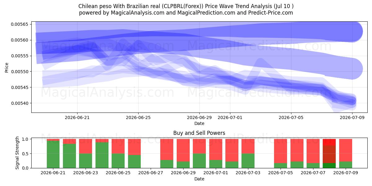  البيزو التشيلي مع الريال البرازيلي (CLPBRL(Forex)) Support and Resistance area (09 Jul) 