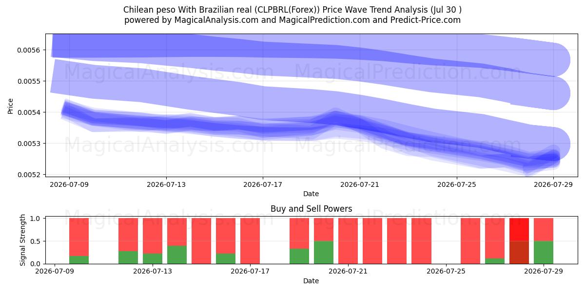  پزو شیلی با رئال برزیلی (CLPBRL(Forex)) Support and Resistance area (29 Jul) 