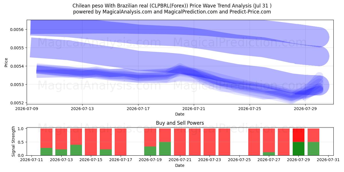  peso chileno con real brasileño (CLPBRL(Forex)) Support and Resistance area (30 Jul) 