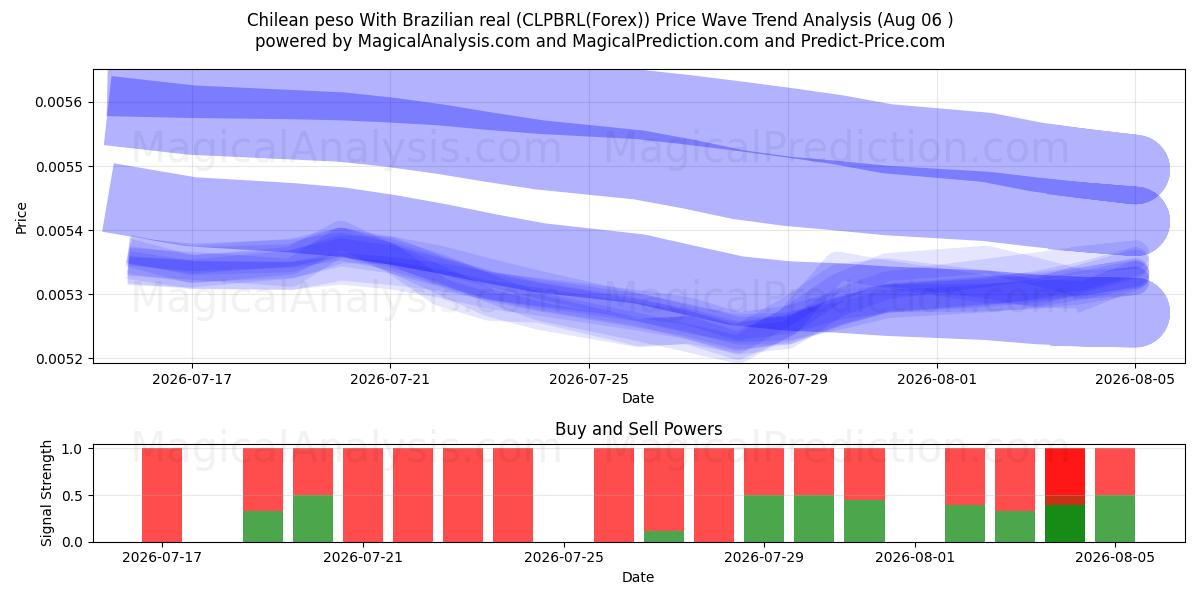  Peso chilien Avec réal brésilien (CLPBRL(Forex)) Support and Resistance area (05 Aug) 