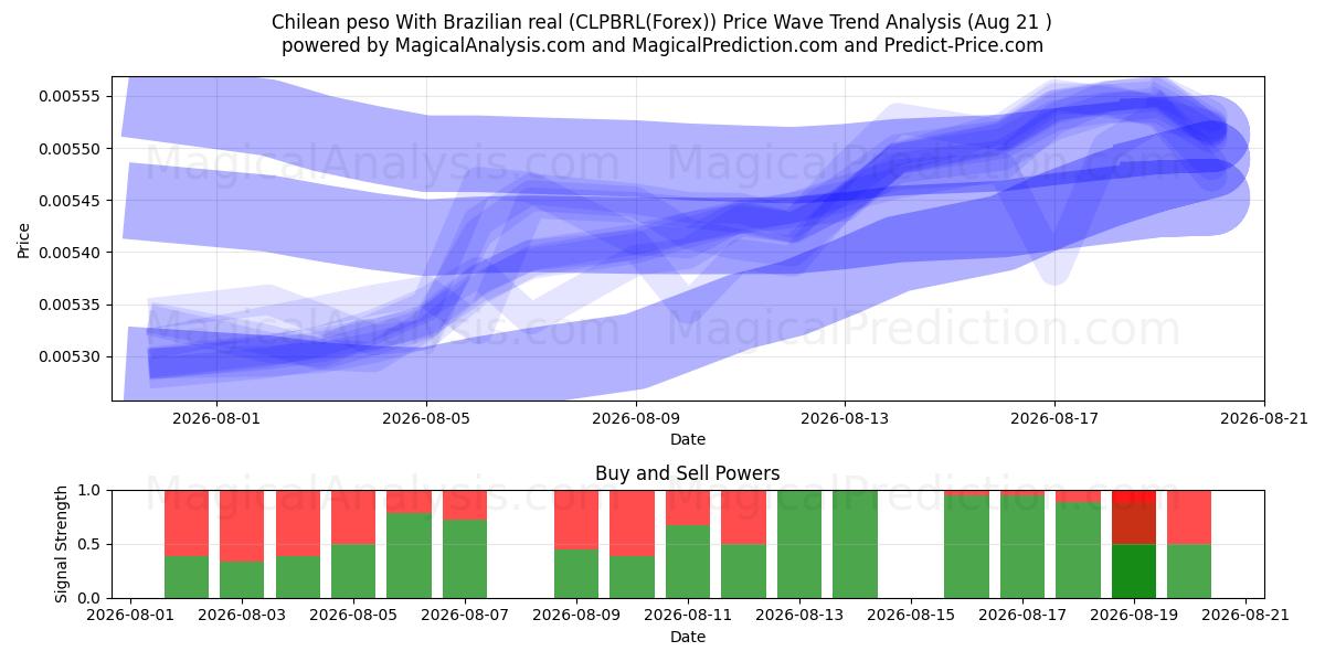  peso chileno con real brasileño (CLPBRL(Forex)) Support and Resistance area (20 Aug) 