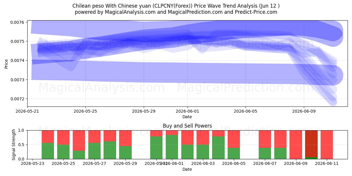  peso chileno con yuan chino (CLPCNY(Forex)) Support and Resistance area (11 Jun) 