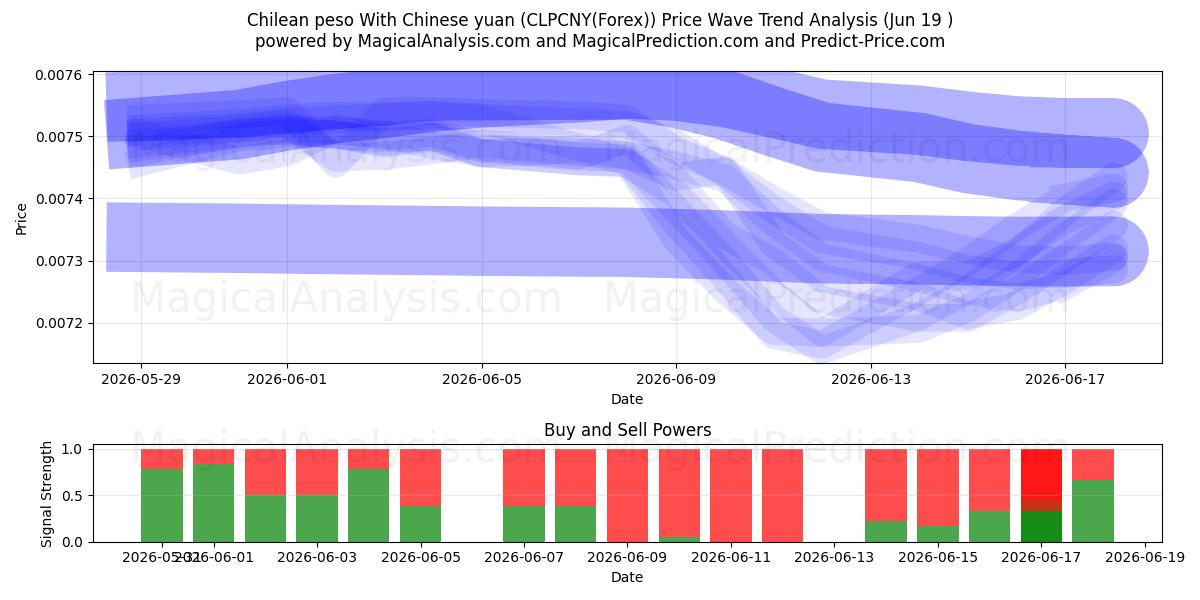  Chilean peso With Chinese yuan (CLPCNY(Forex)) Support and Resistance area (18 Jun) 
