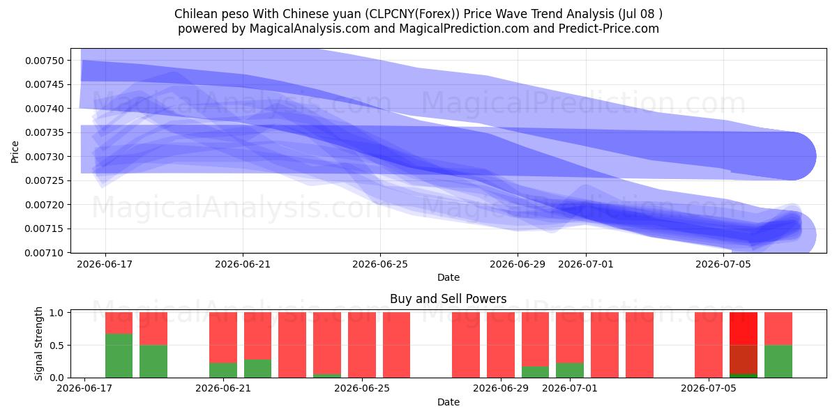  البيزو التشيلي مقابل اليوان الصيني (CLPCNY(Forex)) Support and Resistance area (07 Jul) 