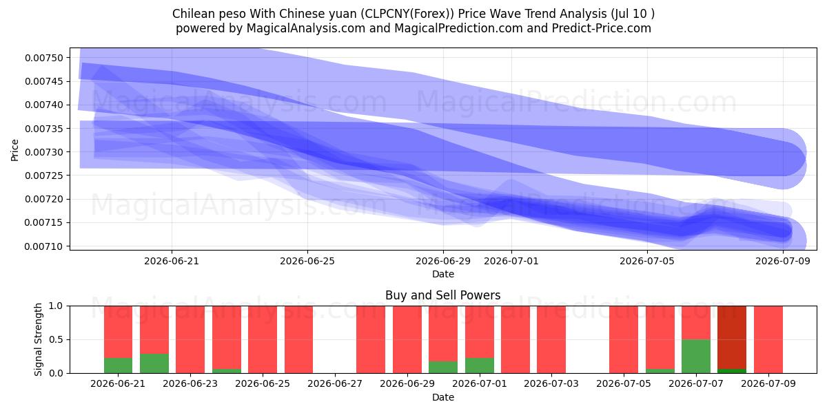  Chilean peso With Chinese yuan (CLPCNY(Forex)) Support and Resistance area (09 Jul) 