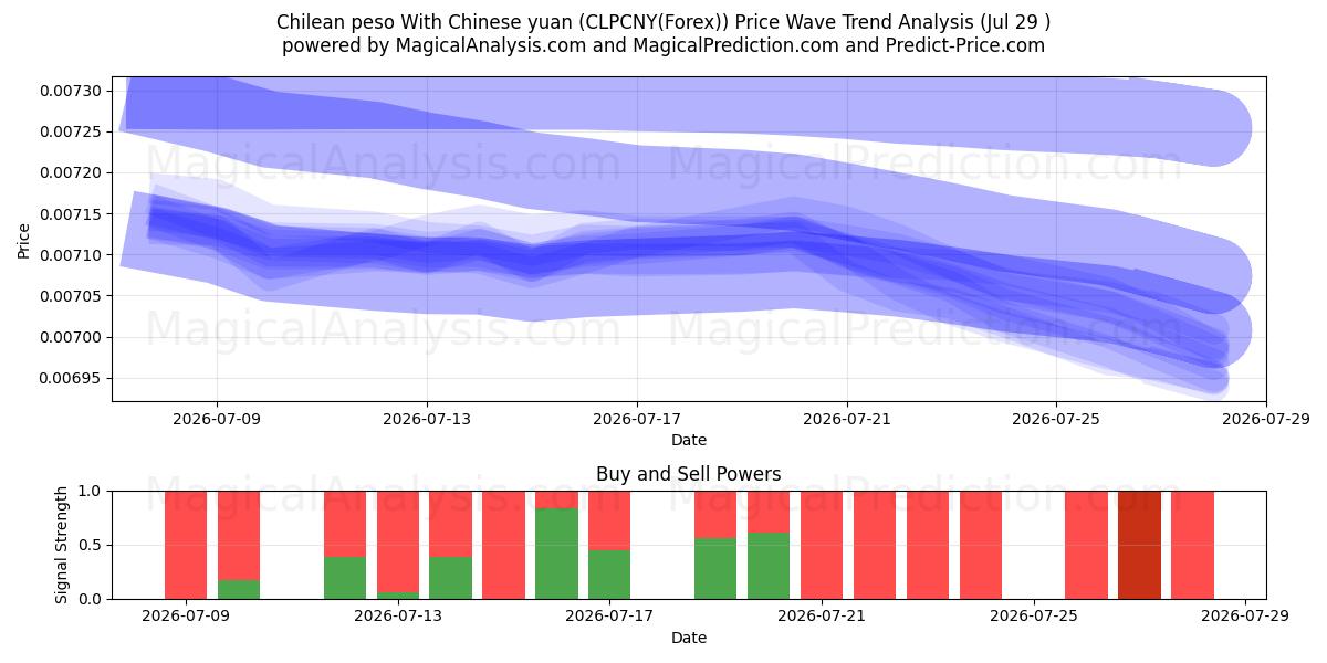  peso chileno con yuan chino (CLPCNY(Forex)) Support and Resistance area (28 Jul) 