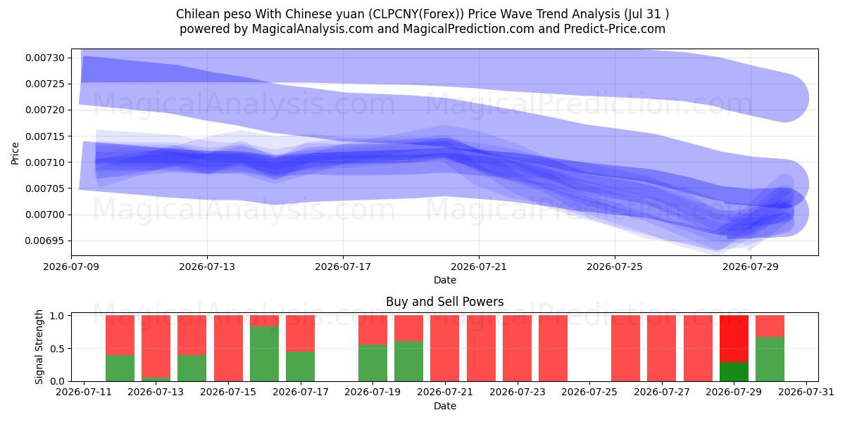  Chilean peso With Chinese yuan (CLPCNY(Forex)) Support and Resistance area (30 Jul) 