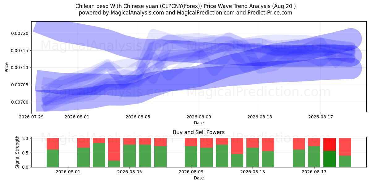  پزو شیلی با یوان چین (CLPCNY(Forex)) Support and Resistance area (18 Aug) 