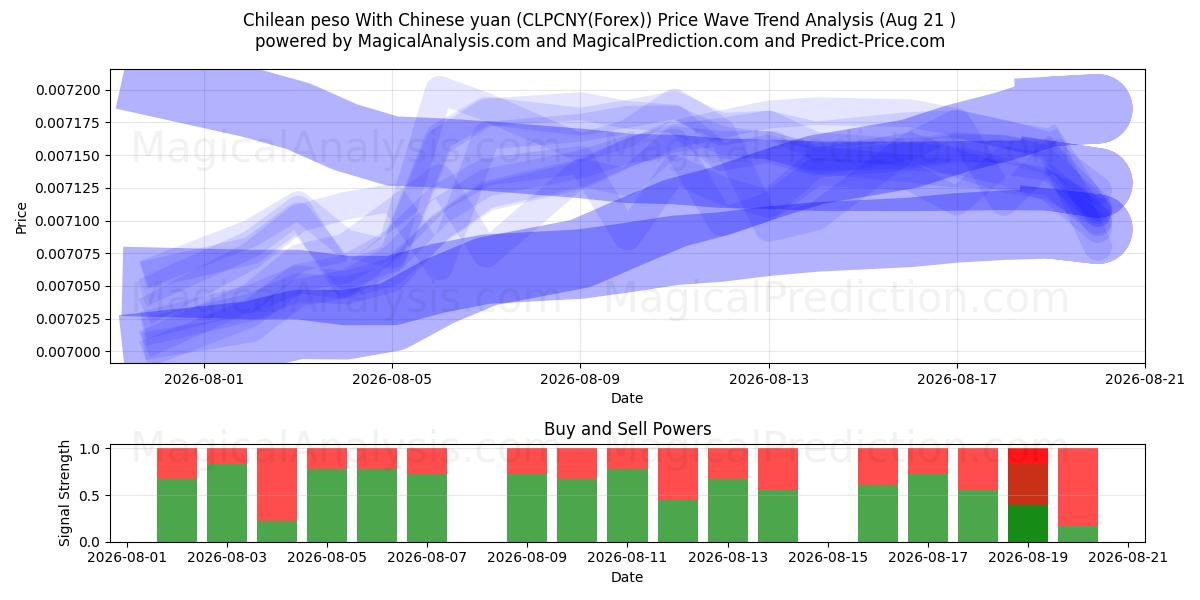  Chilean peso With Chinese yuan (CLPCNY(Forex)) Support and Resistance area (20 Aug) 