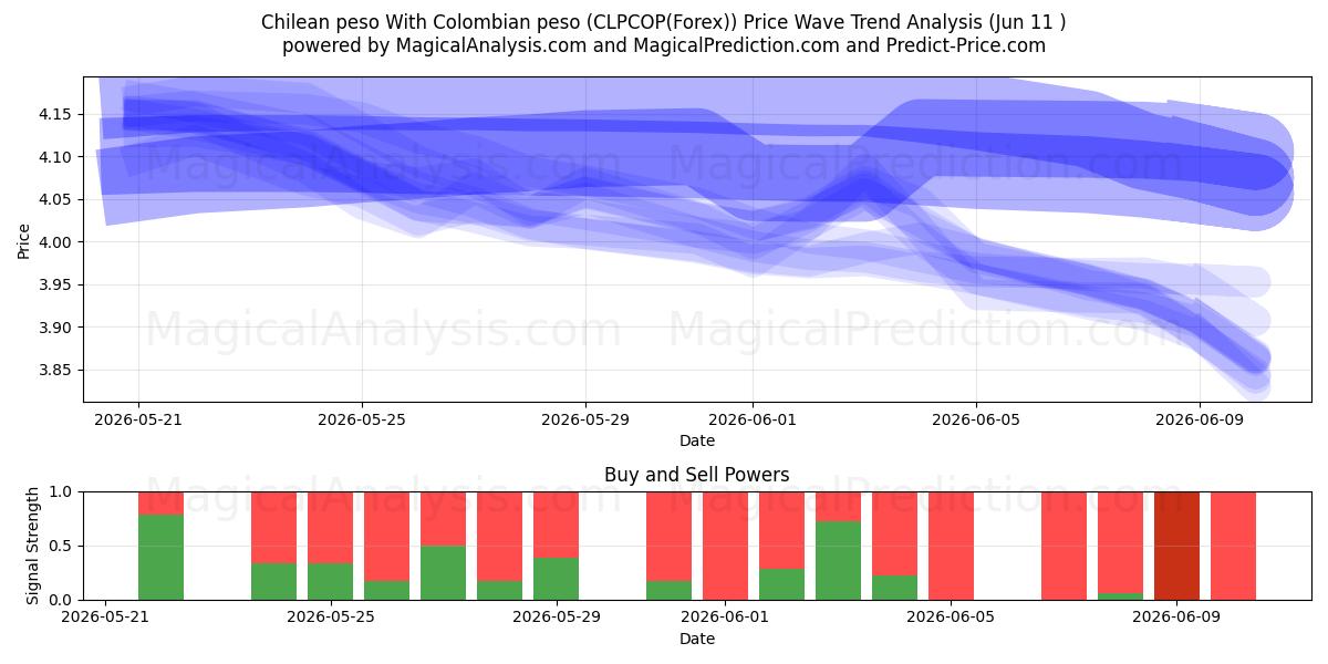  Peso cileno Con peso colombiano (CLPCOP(Forex)) Support and Resistance area (10 Jun) 