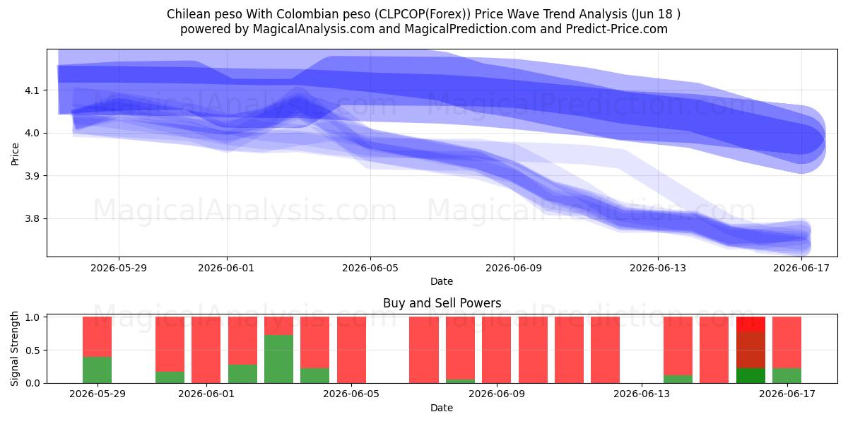  Chilensk peso Med colombiansk peso (CLPCOP(Forex)) Support and Resistance area (17 Jun) 