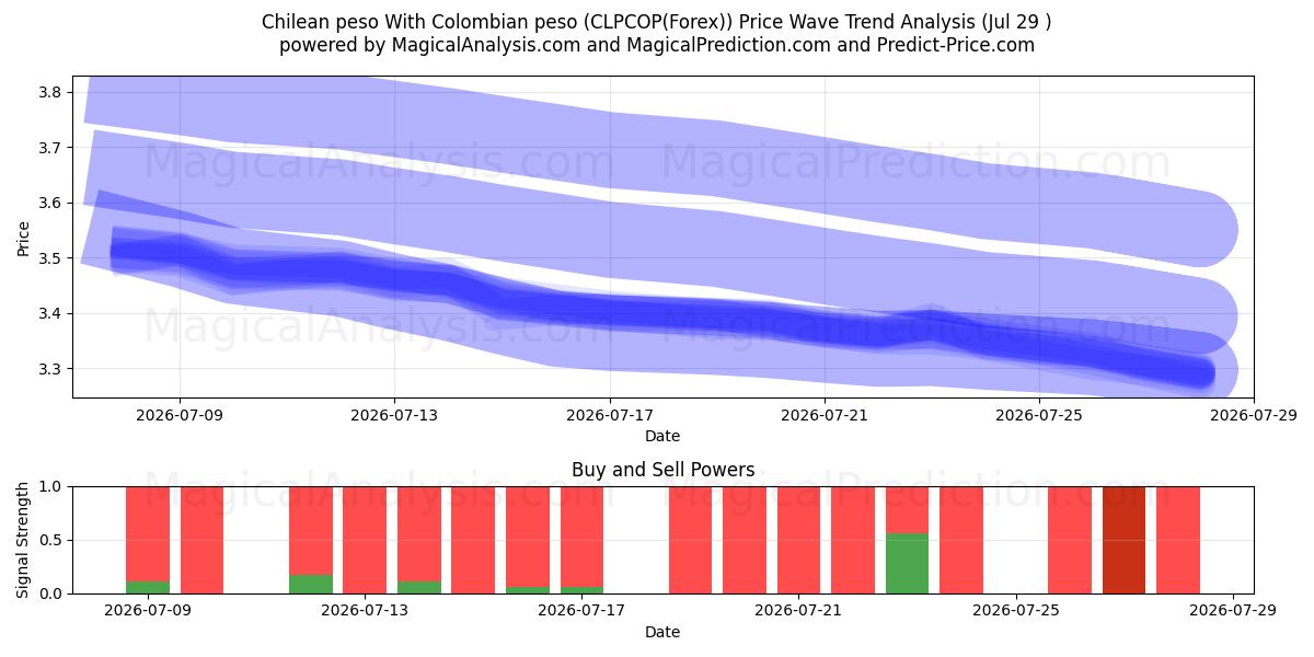  peso chileno con peso colombiano (CLPCOP(Forex)) Support and Resistance area (28 Jul) 