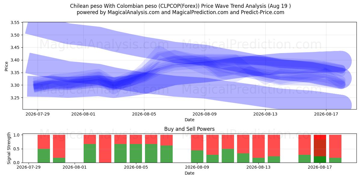 Peso chileno Com peso colombiano (CLPCOP(Forex)) Support and Resistance area (18 Aug) 