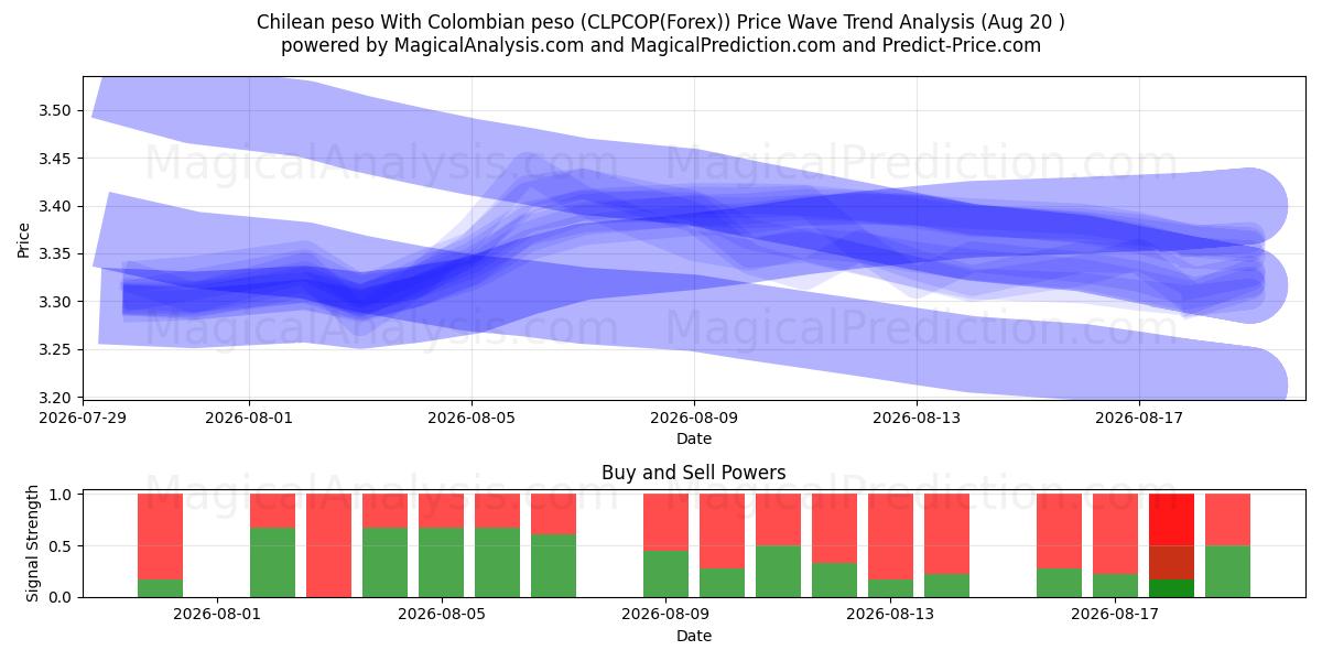  Chilen peso Kolumbian pesolla (CLPCOP(Forex)) Support and Resistance area (19 Aug) 