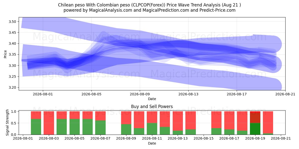  Chilenischer Peso Mit kolumbianischem Peso (CLPCOP(Forex)) Support and Resistance area (20 Aug) 