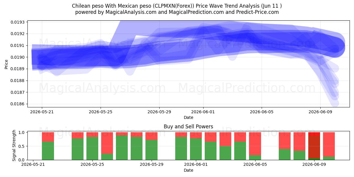  Chilensk peso Med meksikansk peso (CLPMXN(Forex)) Support and Resistance area (10 Jun) 