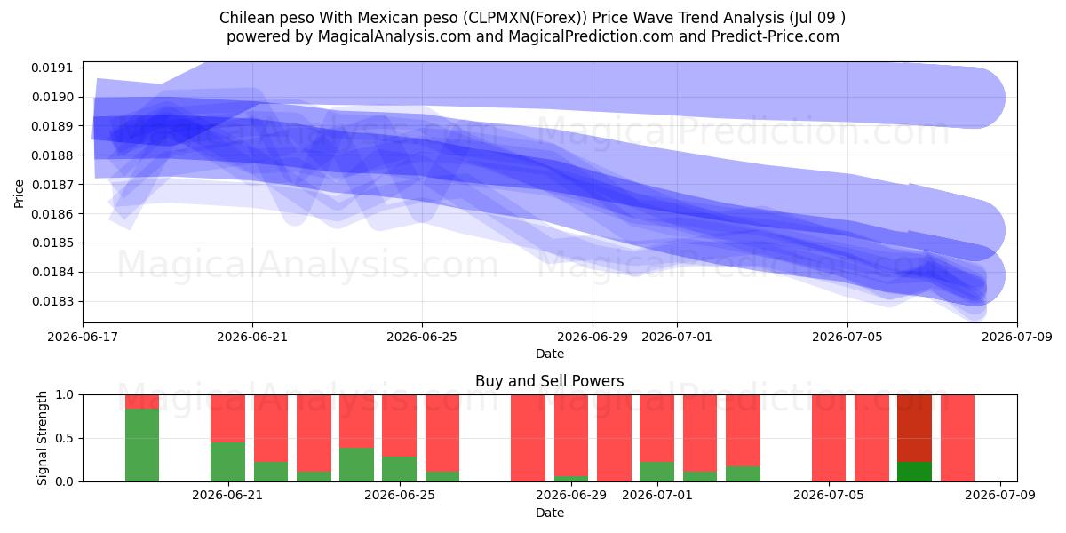  Chilenischer Peso Mit mexikanischem Peso (CLPMXN(Forex)) Support and Resistance area (08 Jul) 
