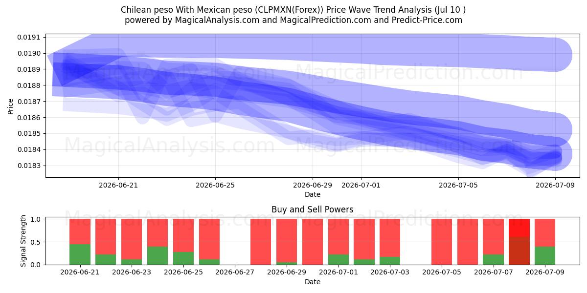  Chilean peso With Mexican peso (CLPMXN(Forex)) Support and Resistance area (09 Jul) 