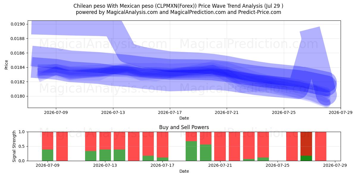  Peso chileno Con peso mexicano (CLPMXN(Forex)) Support and Resistance area (28 Jul) 