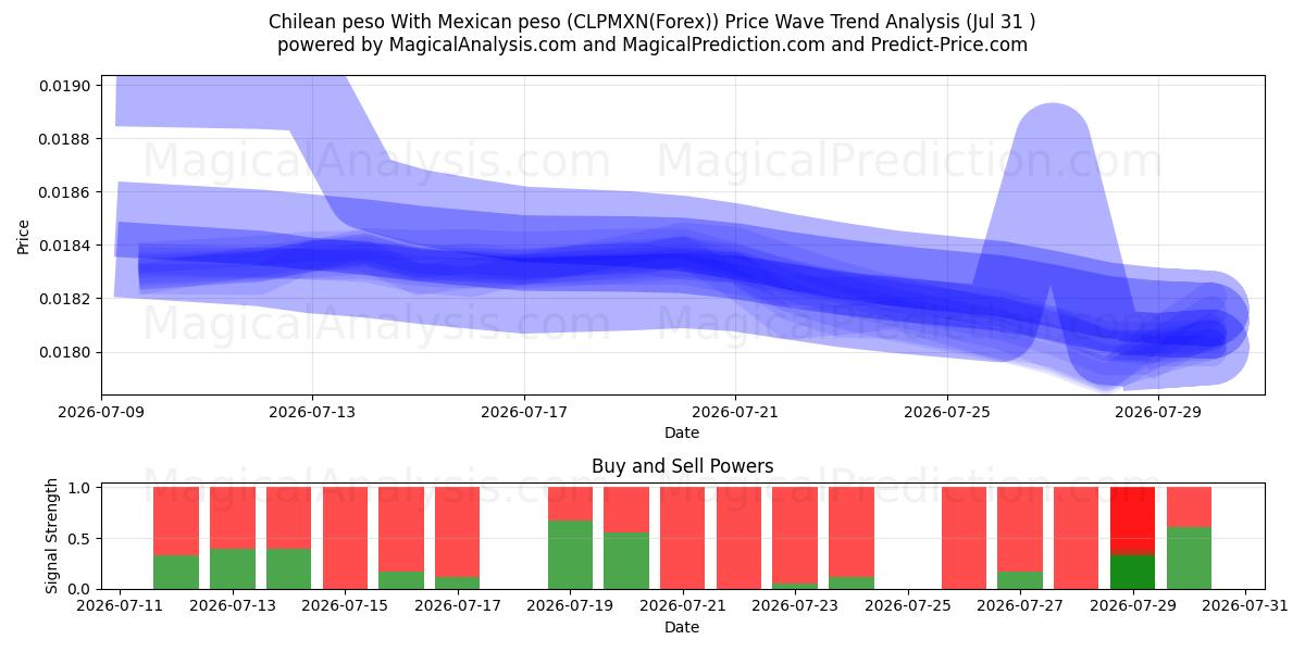  Chilen peso Meksikon pesolla (CLPMXN(Forex)) Support and Resistance area (30 Jul) 