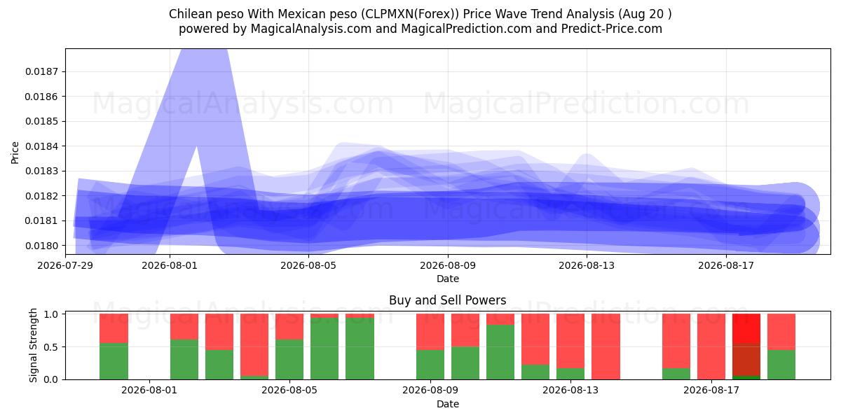  Chilensk peso Med meksikansk peso (CLPMXN(Forex)) Support and Resistance area (18 Aug) 