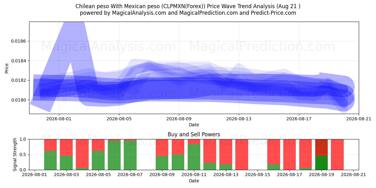  Chilensk peso Med meksikansk peso (CLPMXN(Forex)) Support and Resistance area (20 Aug) 