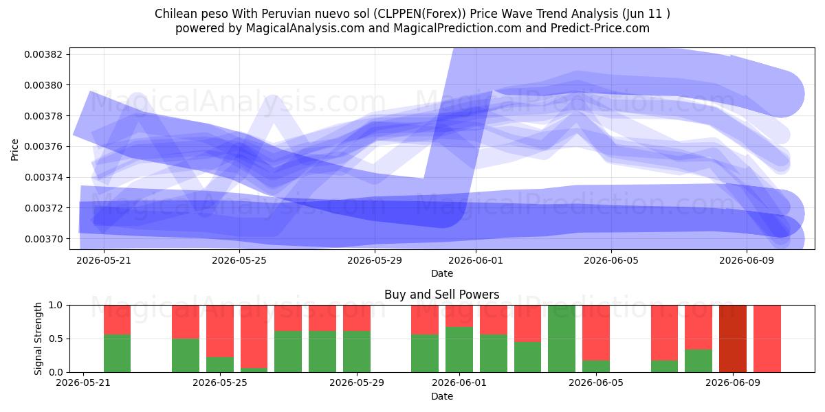  Chilenischer Peso mit peruanischem Nuevo Sol (CLPPEN(Forex)) Support and Resistance area (10 Jun) 