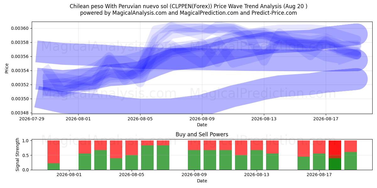  チリペソとペルーヌエボソル (CLPPEN(Forex)) Support and Resistance area (19 Aug) 