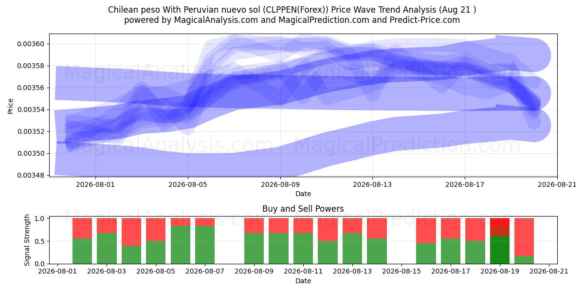  Peso chileno com novo sol peruano (CLPPEN(Forex)) Support and Resistance area (20 Aug) 