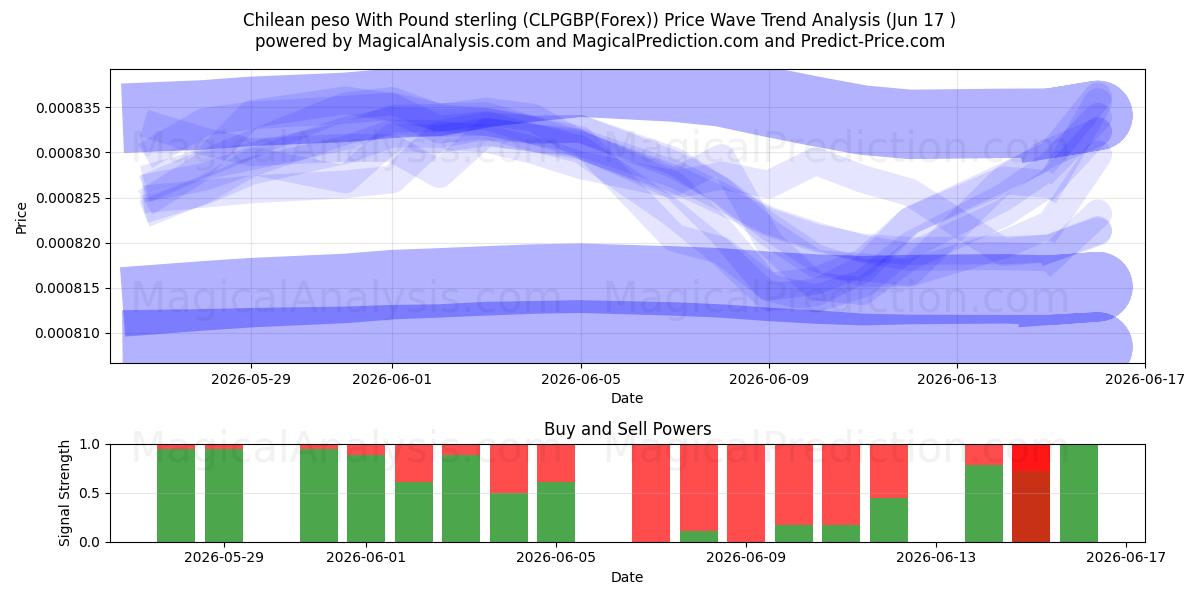  البيزو التشيلي مقابل الجنيه الاسترليني (CLPGBP(Forex)) Support and Resistance area (04 Jun) 