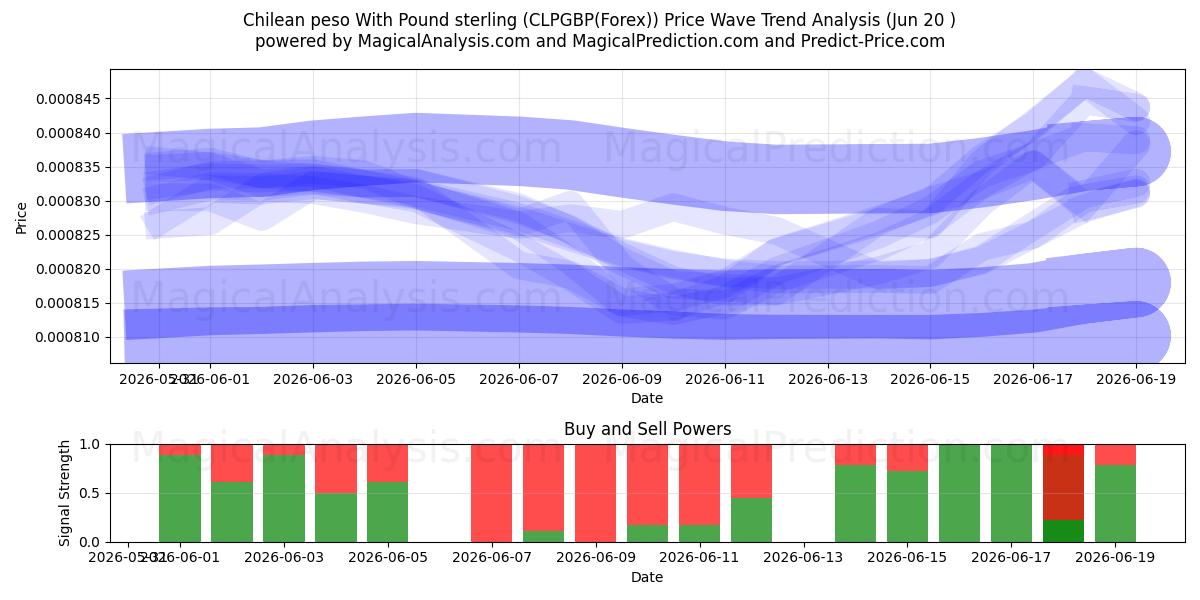  Chilean peso With Pound sterling (CLPGBP(Forex)) Support and Resistance area (19 Jun) 