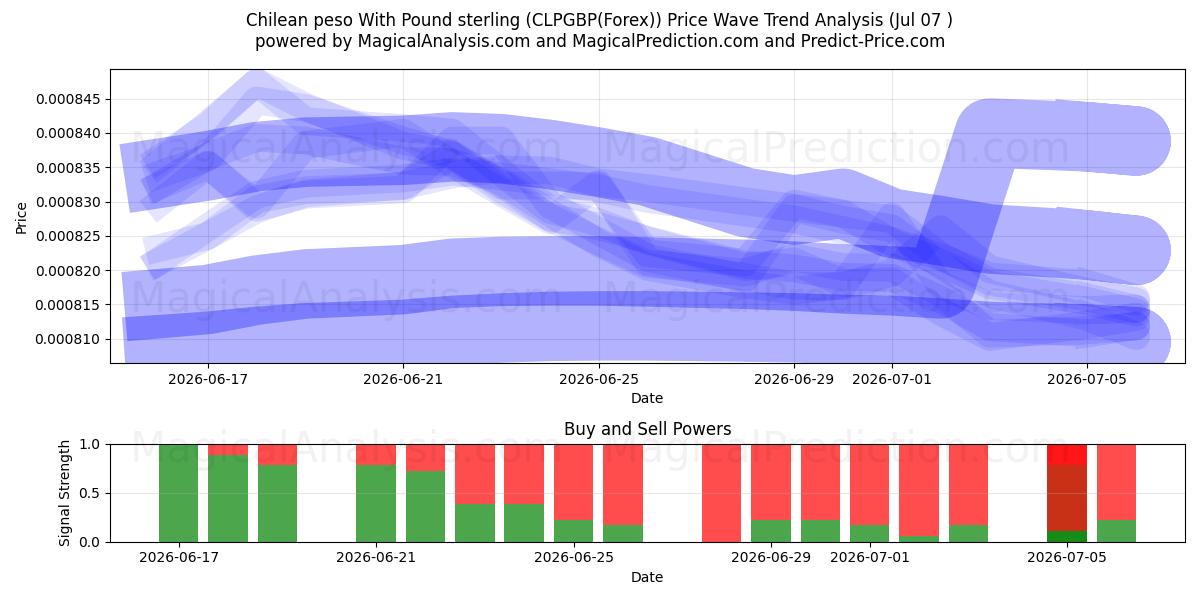  پزو شیلی با پوند استرلینگ (CLPGBP(Forex)) Support and Resistance area (06 Jul) 