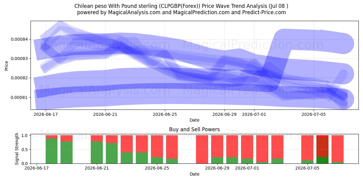  Chilensk peso med pund sterling (CLPGBP(Forex)) Support and Resistance area (07 Jul) 