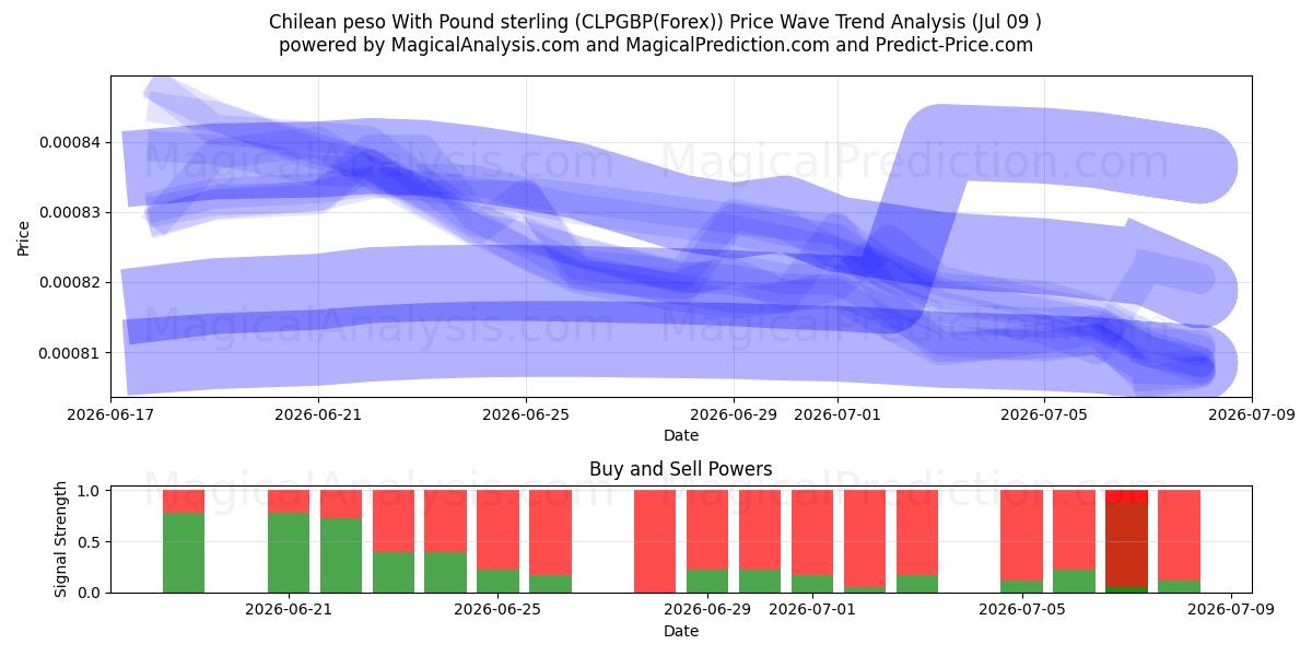  peso chileno con libra esterlina (CLPGBP(Forex)) Support and Resistance area (08 Jul) 