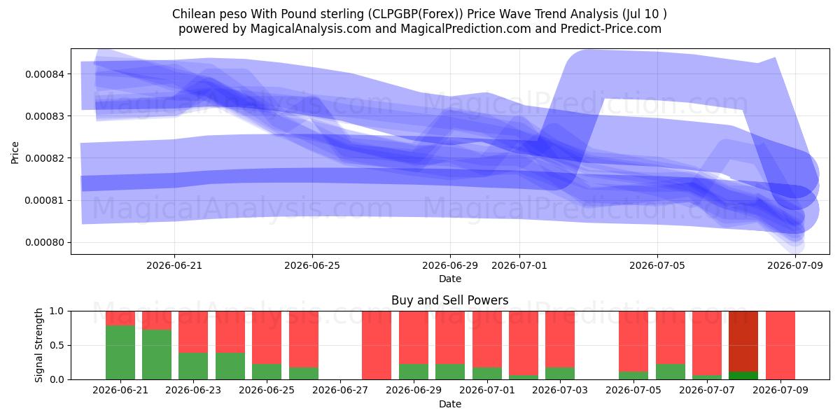  Chilensk peso med pund sterling (CLPGBP(Forex)) Support and Resistance area (09 Jul) 