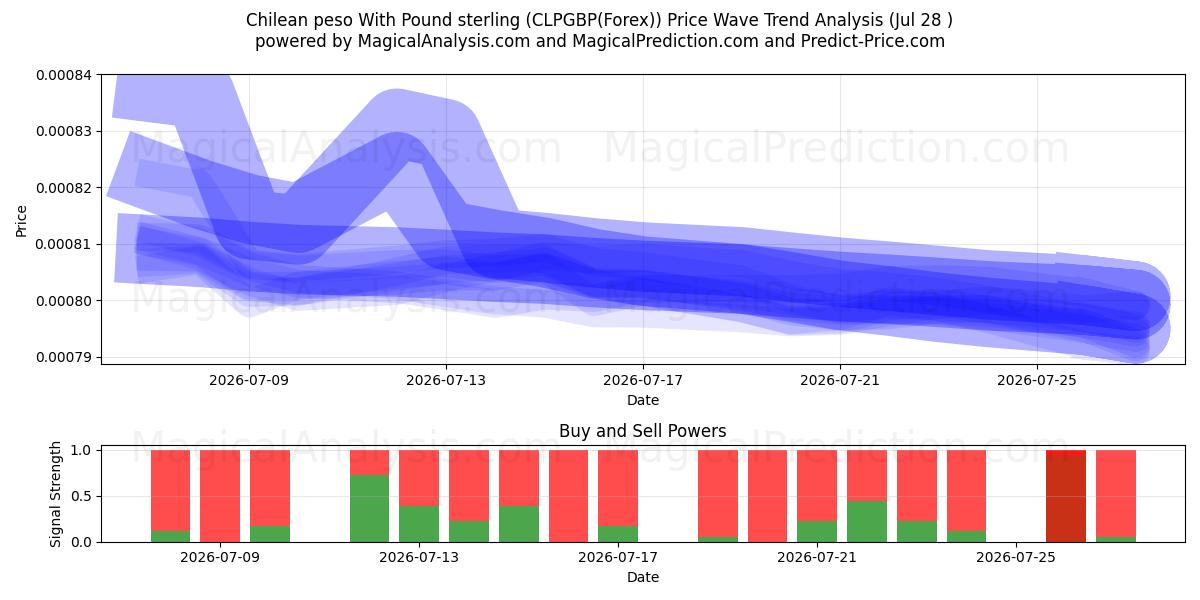  파운드 스털링을 사용한 칠레 페소 (CLPGBP(Forex)) Support and Resistance area (27 Jul) 
